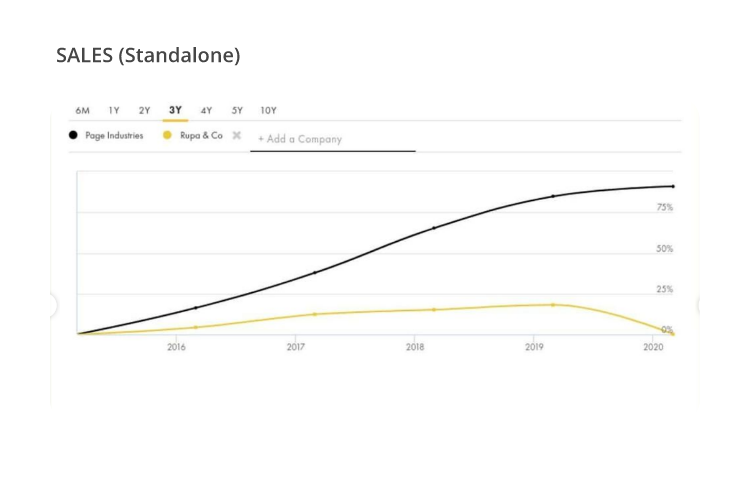 The sales figure of Page Industries and Rupa Company have declined or hit the plateau from 2019 to 2020. This coincides with the fall in GDP growth rate of India past 2019