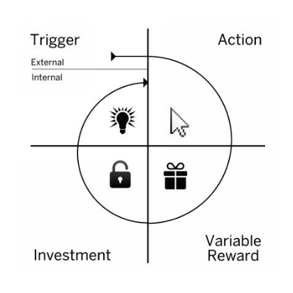 The Hook Model