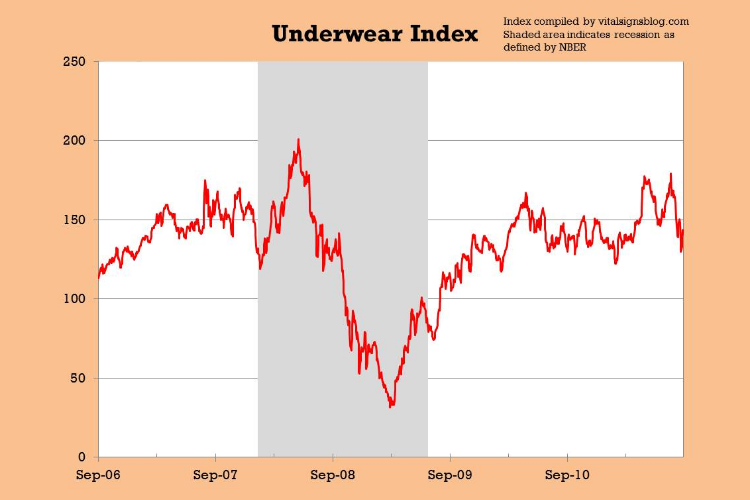 The underwear index was at the lowest point during housing market crash of 2008