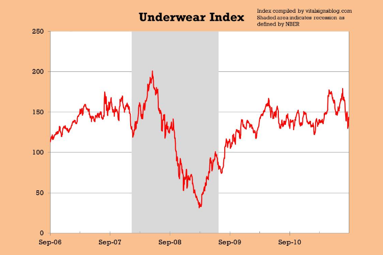 Link between mens underwear sales and recession leading economic indicators  arthik mandi - मर्दों के अंडरवियर की सेल बताती इकॉनमी का हाल, पढ़े-लिखे  विद्वान मानते इसे पैमाना, क